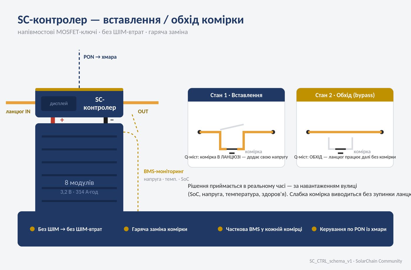 Схема вставлення/обходу