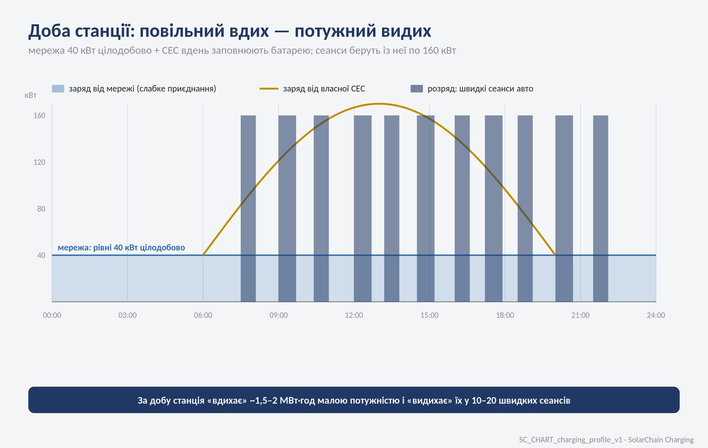 Повільний вдих, потужний видих
