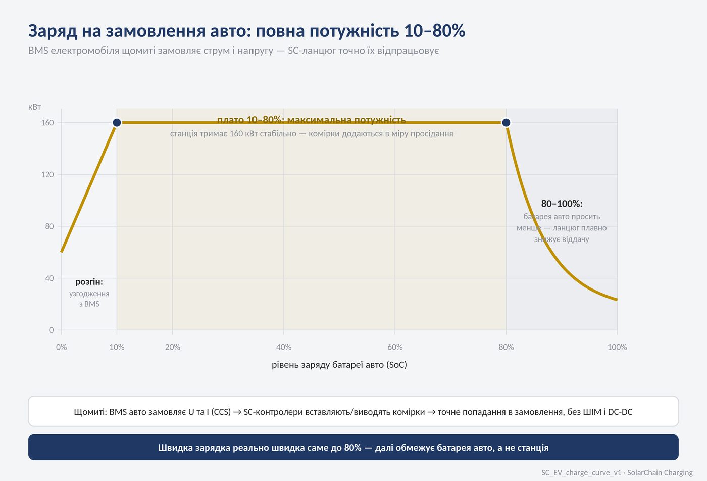 Профіль заряду 10-80-100