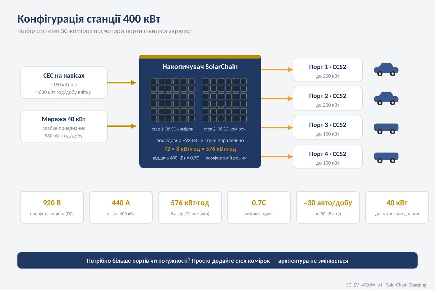 Конфігурація 400 кВт