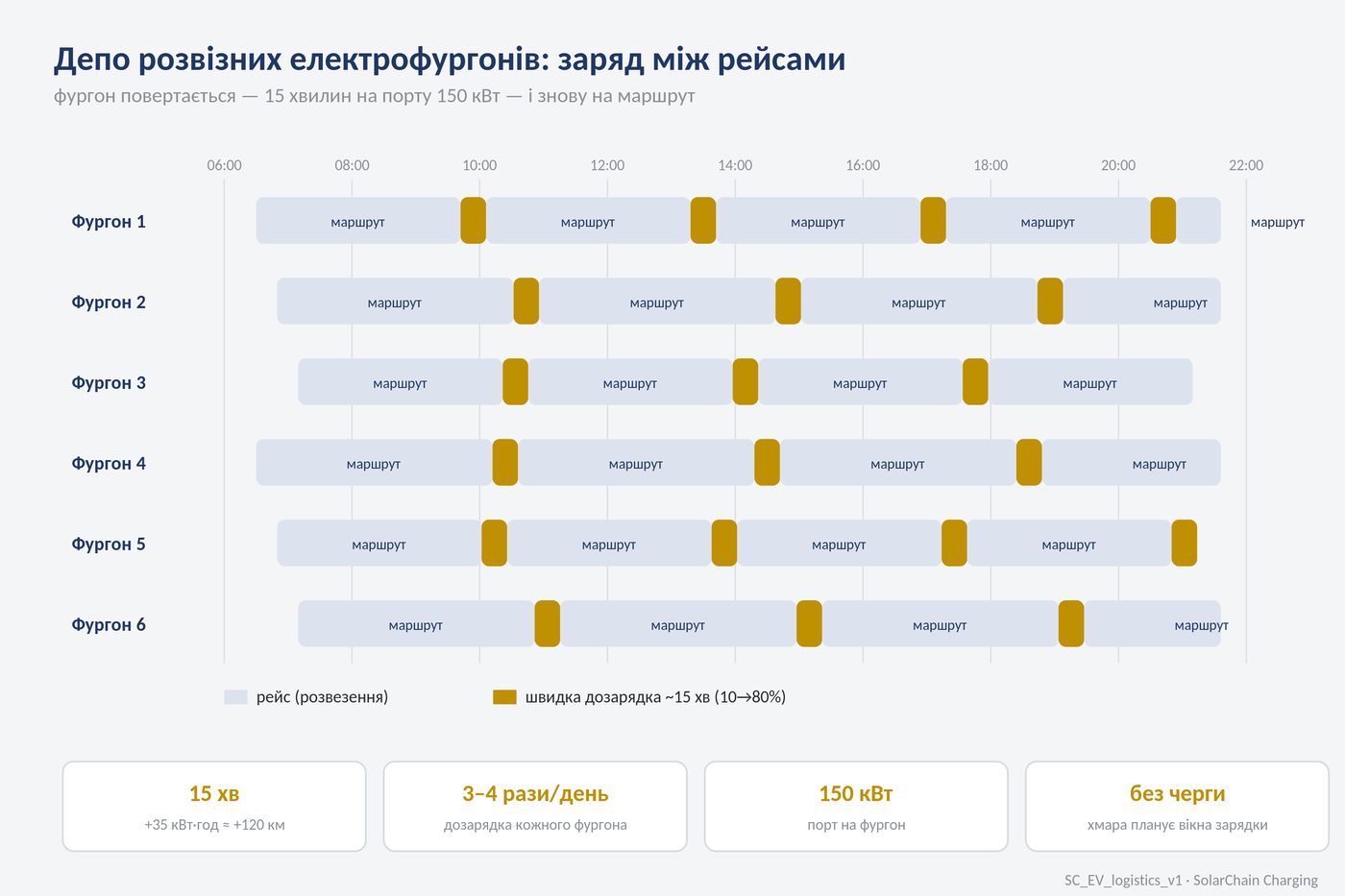 Графік зарядки фургонів