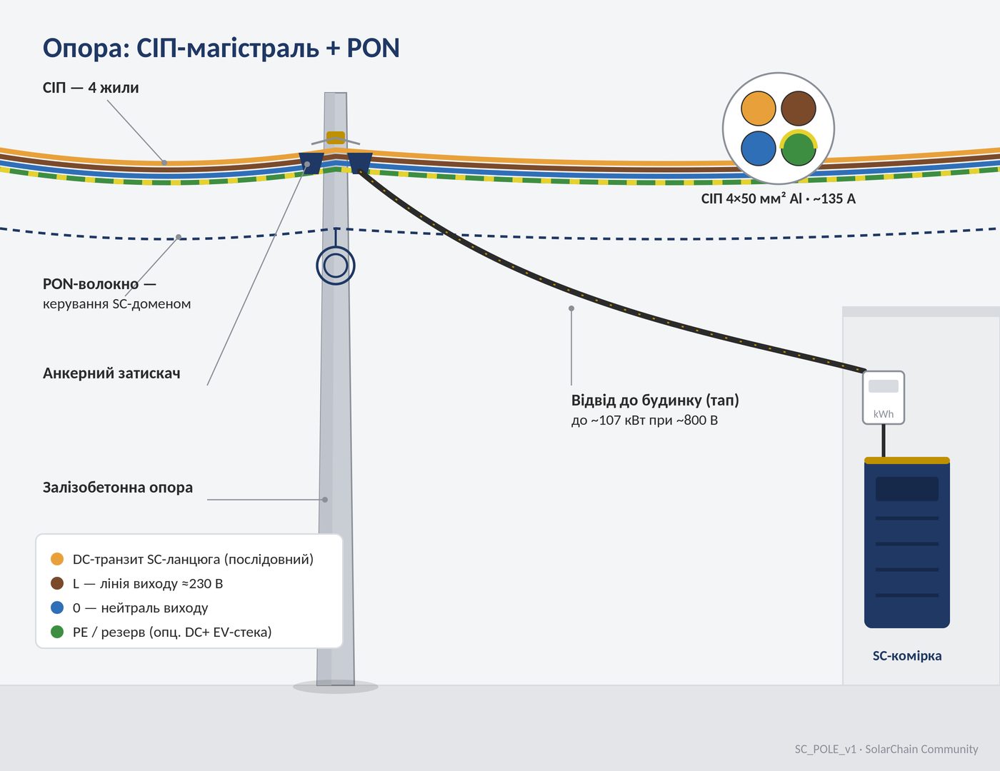 Опора: СІП + PON