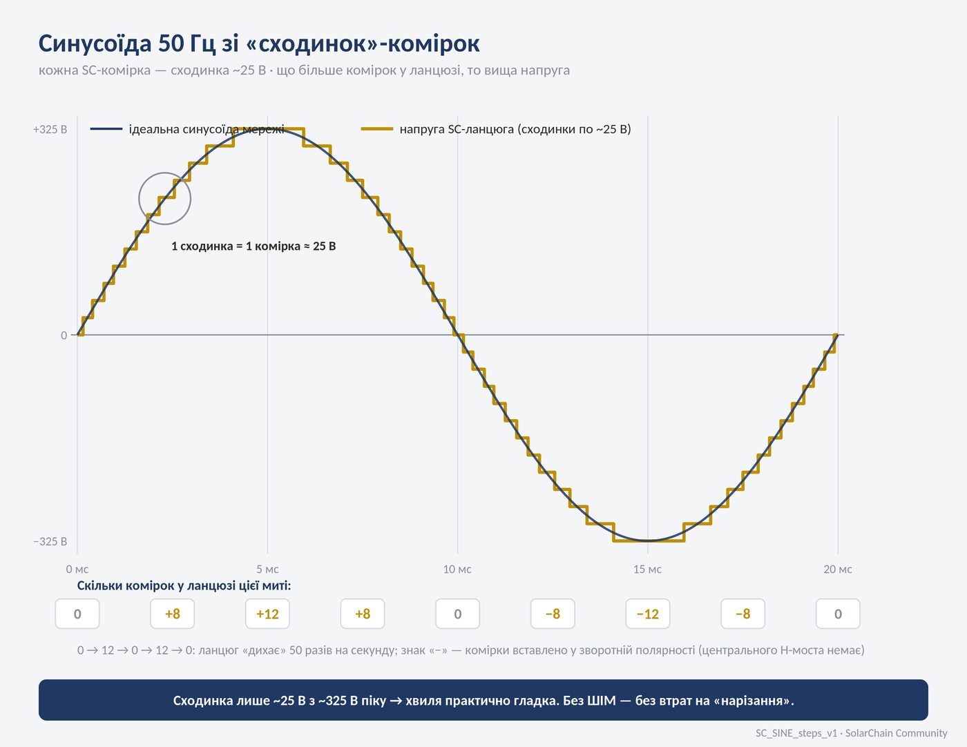 Сходинки синусоїди