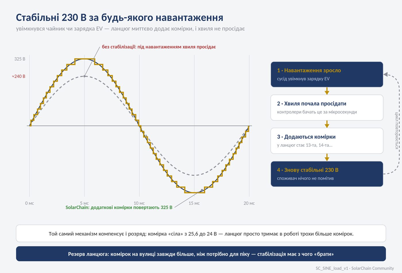 Стабілізація під навантаженням