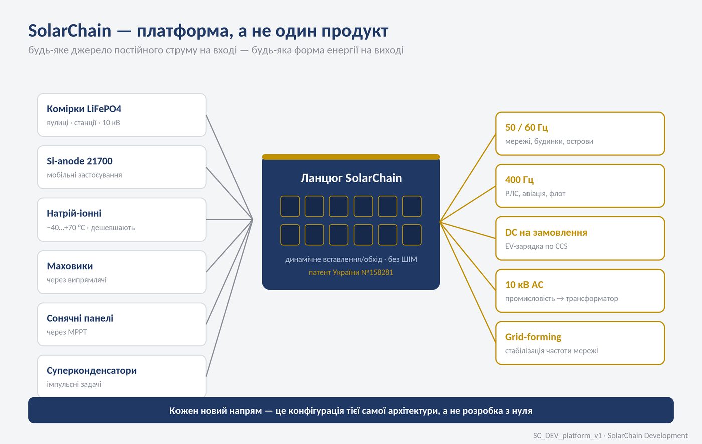 Платформа SolarChain