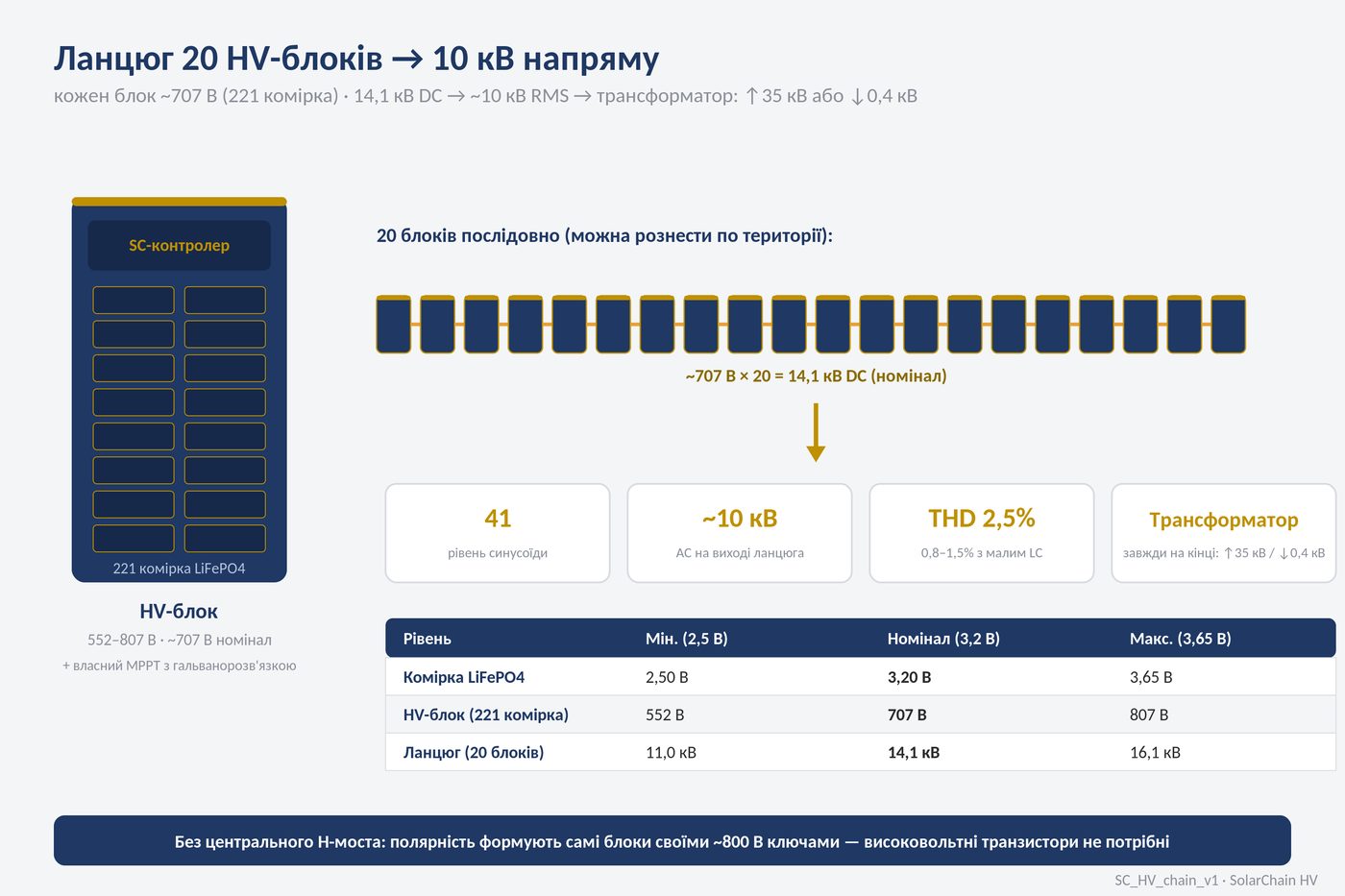 Ланцюг 20 блоків