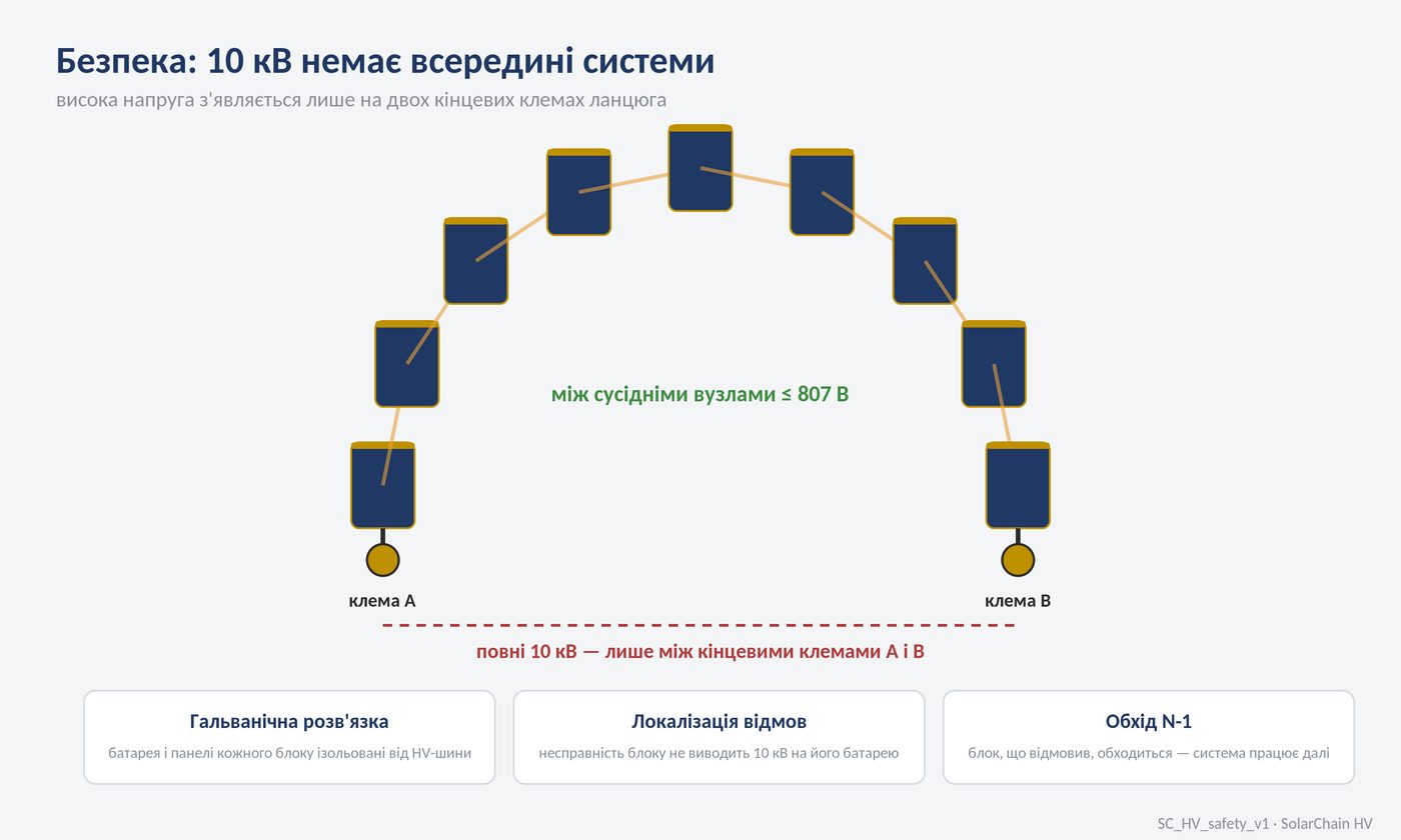 Безпека HV